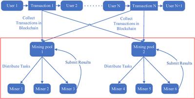 Identification technique of cryptomining behavior based on traffic features